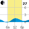 Queenstown tide chart for Monday, February 27, 2023