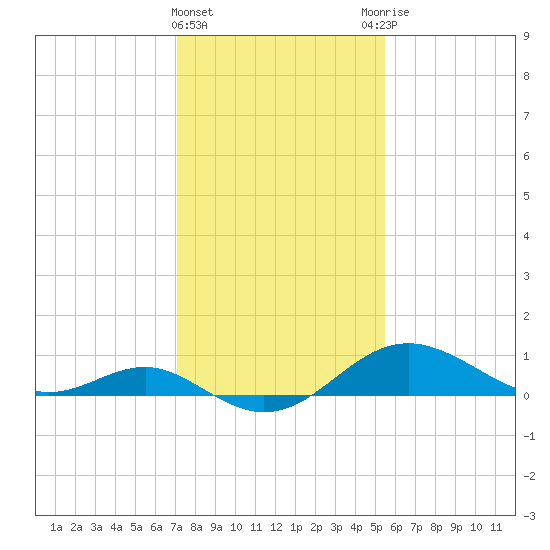 Queenstown tide chart for Saturday, February 4, 2023