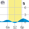 Queenstown tide chart for Sunday, February 5, 2023
