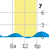 Queenstown tide chart for Tuesday, February 7, 2023