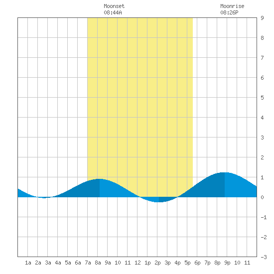 Queenstown tide chart for Wednesday, February 8, 2023