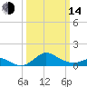 Queenstown tide chart for Tuesday, March 14, 2023