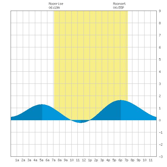 Queenstown tide chart for Sunday, March 19, 2023