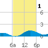 Queenstown tide chart for Wednesday, March 1, 2023