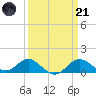 Queenstown tide chart for Tuesday, March 21, 2023