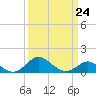 Queenstown tide chart for Friday, March 24, 2023