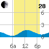 Queenstown tide chart for Tuesday, March 28, 2023
