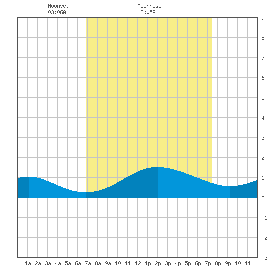 Queenstown tide chart for Wednesday, March 29, 2023