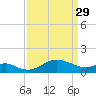 Queenstown tide chart for Wednesday, March 29, 2023