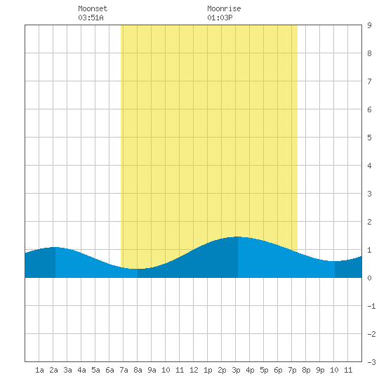 Queenstown tide chart for Thursday, March 30, 2023