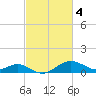 Queenstown tide chart for Saturday, March 4, 2023