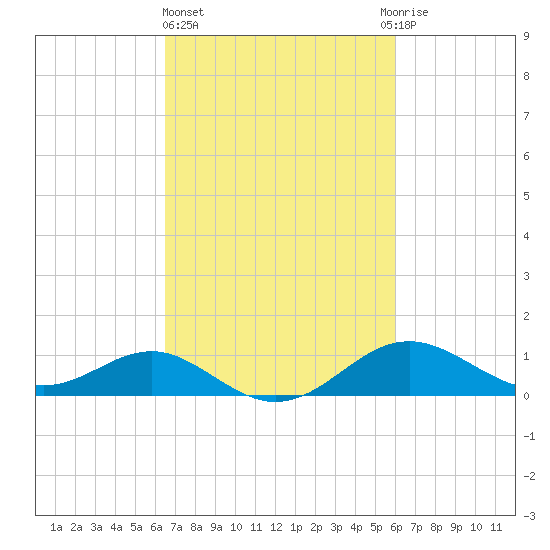 Queenstown tide chart for Monday, March 6, 2023