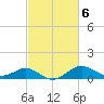 Queenstown tide chart for Monday, March 6, 2023