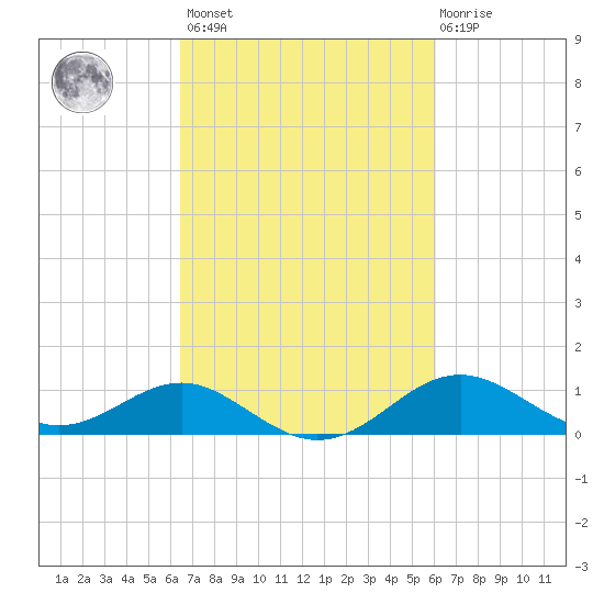 Queenstown tide chart for Tuesday, March 7, 2023