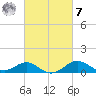 Queenstown tide chart for Tuesday, March 7, 2023