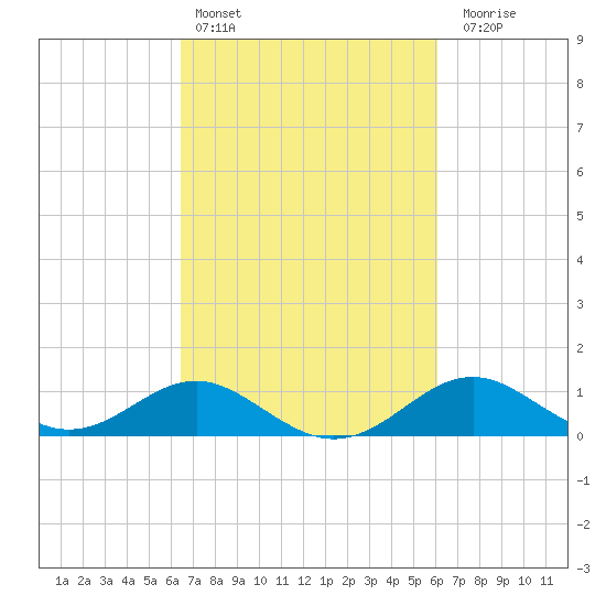 Queenstown tide chart for Wednesday, March 8, 2023