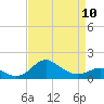 Queenstown tide chart for Monday, April 10, 2023