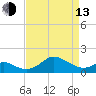 Queenstown tide chart for Thursday, April 13, 2023