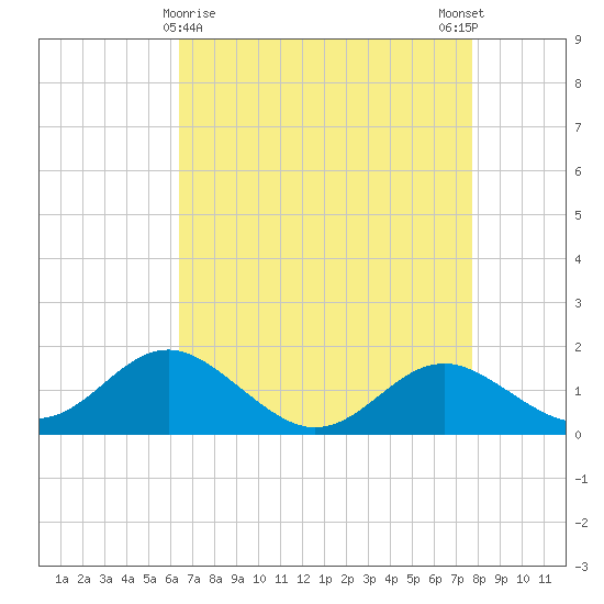 Queenstown tide chart for Tuesday, April 18, 2023