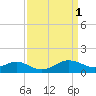 Queenstown tide chart for Saturday, April 1, 2023
