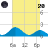 Queenstown tide chart for Thursday, April 20, 2023