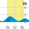 Queenstown tide chart for Friday, April 21, 2023