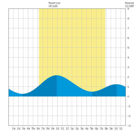 Queenstown tide chart for Sunday, April 23, 2023