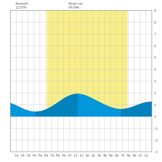 Queenstown tide chart for Tuesday, April 25, 2023