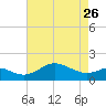 Queenstown tide chart for Wednesday, April 26, 2023