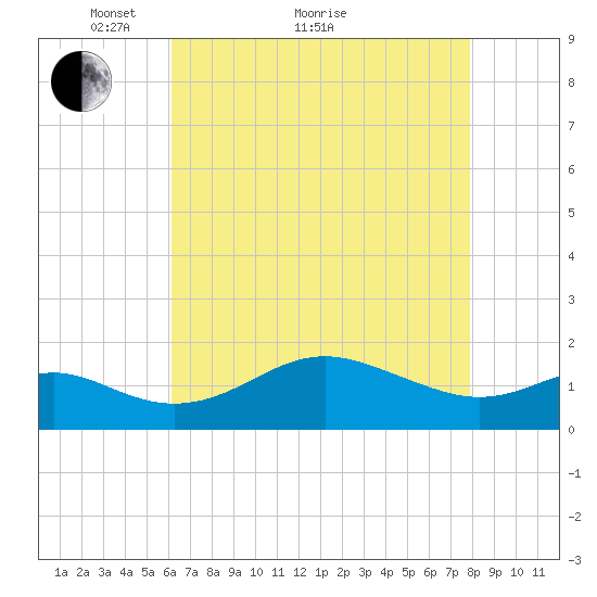 Queenstown tide chart for Thursday, April 27, 2023