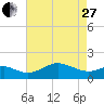 Queenstown tide chart for Thursday, April 27, 2023