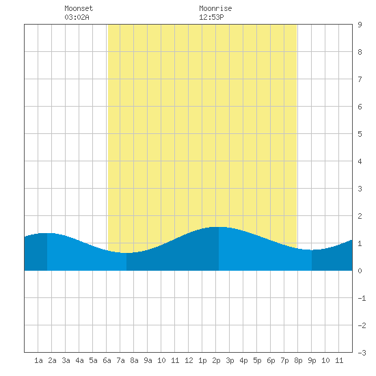 Queenstown tide chart for Friday, April 28, 2023