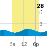 Queenstown tide chart for Friday, April 28, 2023