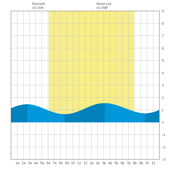 Queenstown tide chart for Saturday, April 29, 2023