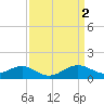 Queenstown tide chart for Sunday, April 2, 2023