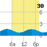 Queenstown tide chart for Sunday, April 30, 2023