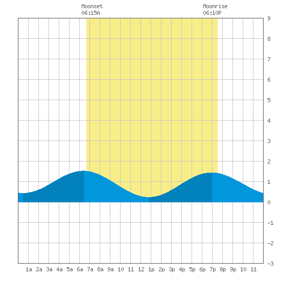 Queenstown tide chart for Tuesday, April 4, 2023