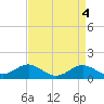 Queenstown tide chart for Tuesday, April 4, 2023