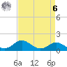 Queenstown tide chart for Thursday, April 6, 2023
