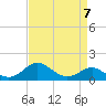 Queenstown tide chart for Friday, April 7, 2023