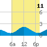 Queenstown tide chart for Thursday, May 11, 2023