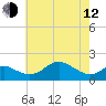 Queenstown tide chart for Friday, May 12, 2023