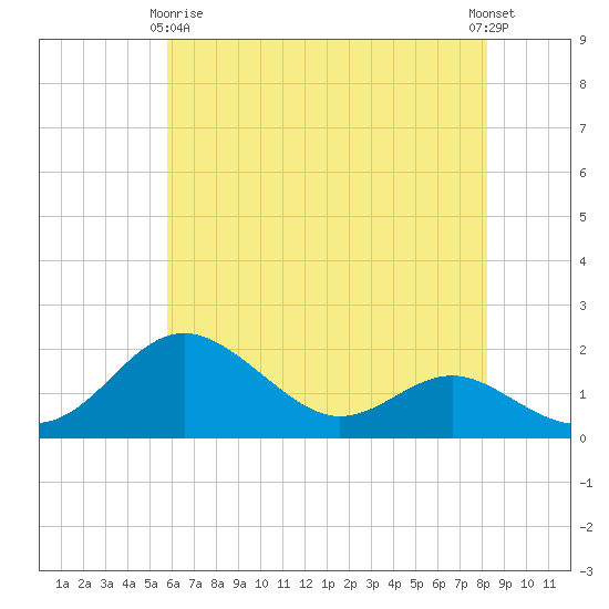 Queenstown tide chart for Thursday, May 18, 2023