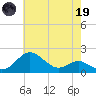 Queenstown tide chart for Friday, May 19, 2023