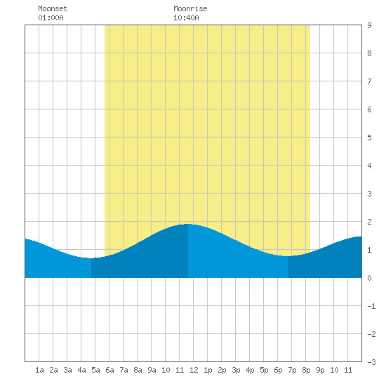 Queenstown tide chart for Thursday, May 25, 2023