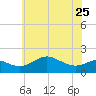 Queenstown tide chart for Thursday, May 25, 2023