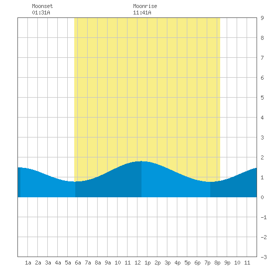 Queenstown tide chart for Friday, May 26, 2023