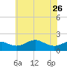 Queenstown tide chart for Friday, May 26, 2023