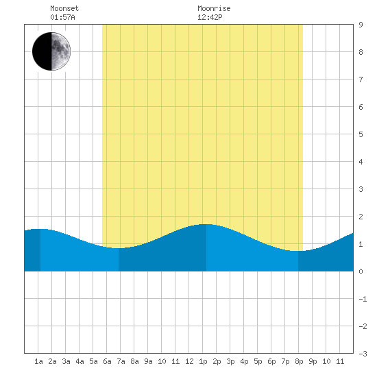 Queenstown tide chart for Saturday, May 27, 2023