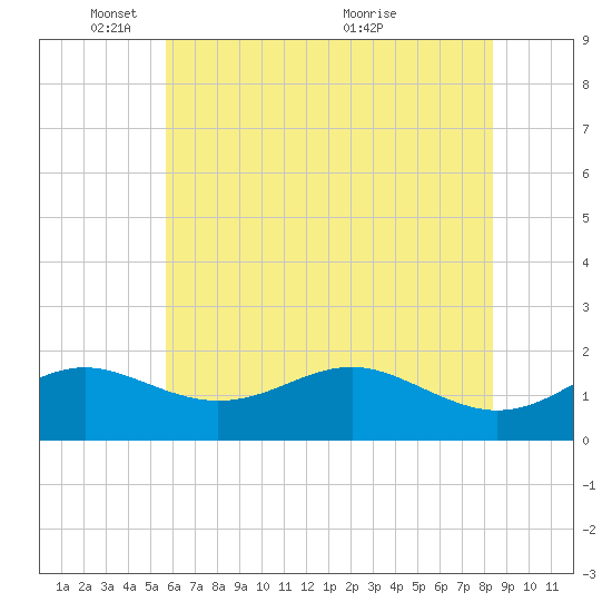Queenstown tide chart for Sunday, May 28, 2023